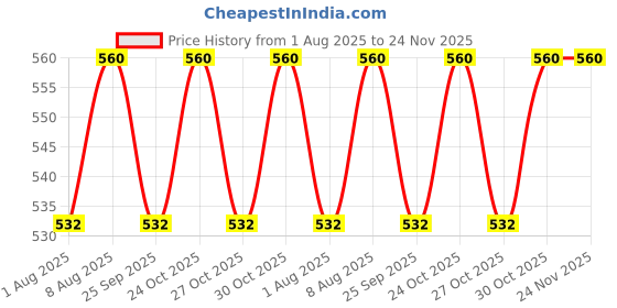 amazon.in Milton Optima 350 Thermosteel Hot and Cold Flask, 350 ml, Silver | ISI Certified | Vacuum Insulated | Rust Proof | Leak Proof | Tea | Coffee | Juice Price History Graph from 1 Aug 2025 to 24 Nov 2025