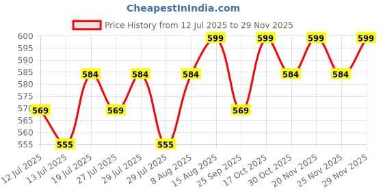 amazon.in Milton Optima 420 Thermosteel Hot and Cold Flask, 420 ml, Silver | ISI Certified | Vacuum Insulated | Rust Proof | Leak Proof | Tea | Coffee | Juice Price History Graph from 12 Jul 2025 to 29 Nov 2025