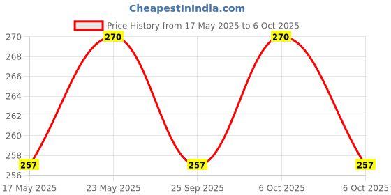 amazon.in MILTON Pacific Pack of 6 Water Bottles, 1 Litre Each, Reusable Plastic Fridge Bottle Set, BPA Free and Leak Proof Bottles for Travel, Work, Grey Price History Graph from 17 May 2025 to 6 Oct 2025