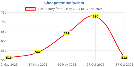 amazon.in MILTON Pearl 1500 Inner Stainless Steel Casserole, 1.27 litres, Blue Price History Graph from 1 May 2025 to 17 Oct 2025