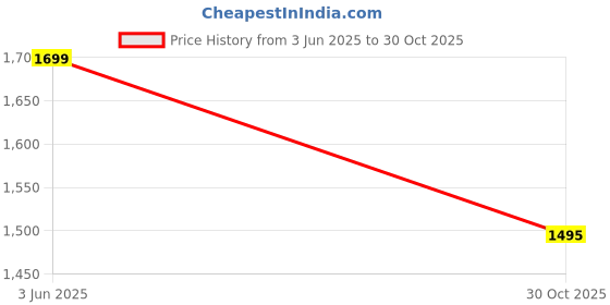 amazon.in MILTON Plastic Duplex Bucket With Matching Cups, Multicolour, 25 L (2 Pieces) Price History Graph from 3 Jun 2025 to 30 Oct 2025