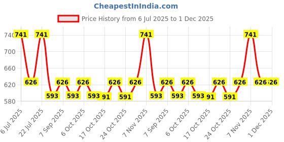 amazon.in MILTON Plastic Kool Seal 7 Insulated Water Jug, 6 Litres, Purple | BPA Free | Food Grade | PU Insulated Price History Graph from 6 Jul 2025 to 30 Nov 2025