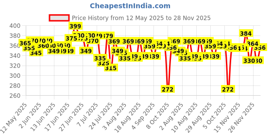 amazon.in MILTON Plastic Medicine Box, First Aid Box, Detachable Tray with Handle, Emergency Indoor Outdoor Medical Utility Cabinet Organizer, Transparent, Portable & Lockable Container, White Price History Graph from 12 May 2025 to 28 Nov 2025