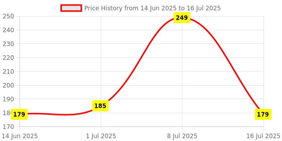 amazon.in Milton Plastic Transparent Mug/Bath Mug 1 L White Color Set of - 3 Price History Graph from 14 Jun 2025 to 16 Jul 2025