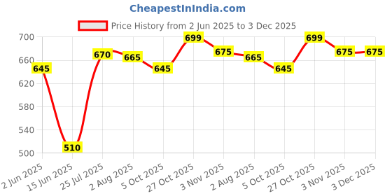 amazon.in Milton Polar Ice Storage Pail with Tong, 1.4 litres, Burgundy | PU Insulated | BPA Free | Food Grade | Ice Storage Bucket Price History Graph from 2 Jun 2025 to 2 Dec 2025