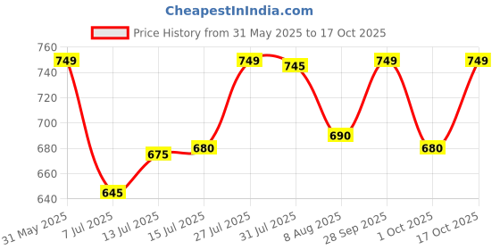 amazon.in Milton Polar Ice Storage Pail with Tong, 1.4 litres, Marble Grey | PU Insulated | BPA Free | Food Grade | Ice Storage Bucket Price History Graph from 31 May 2025 to 17 Oct 2025