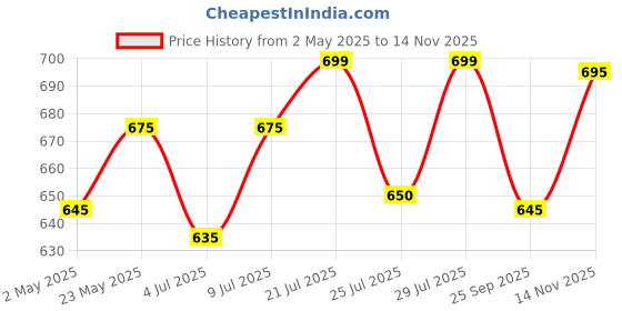 amazon.in Milton Polar Ice Storage Pail with Tong, 1.5 litres, Black Grey | PU Insulated | BPA Free | Food Grade | Ice Storage Bucket Price History Graph from 2 May 2025 to 14 Nov 2025
