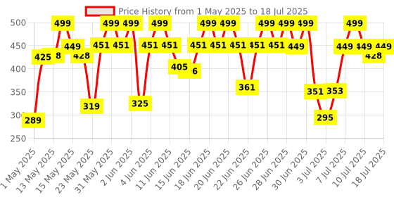 amazon.in MILTON Prime Pack of 5 Water Bottles, 1 Litre Each, Reusable Plastic Fridge Bottle Set, BPA Free and Leak Proof Bottles for Travel, Work, Assorted milton Price History Graph from 1 May 2025 to 12 Jul 2025