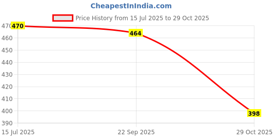amazon.in MILTON Pro cook Granito Aluminium Kadhai 16 cm, Non-Induction, Metal Spoon Friendly, 4 Layer Non-Stick Coating, Deep Kadai, Food Grade, 2 Years Warranty, Burgundy milton pro cook Price History Graph from 15 Jul 2025 to 29 Oct 2025