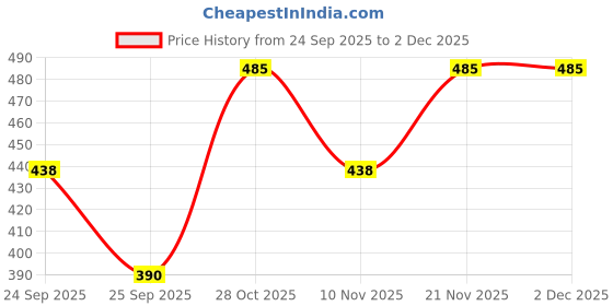 amazon.in MILTON Pro cook Granito Aluminium Kadhai 18 cm with Soft Touch Bakelite Handles, Non-Induction, Metal Spoon Friendly, 4 Layer Non-Stick Coating, Deep Kadai, Food Grade, 2 Years Warranty, Burgundy Price History Graph from 24 Sep 2025 to 30 Nov 2025