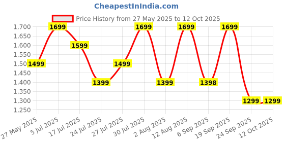 amazon.in Milton Pro Cook Kitchen Pride Nonstick Cookware Set of 5 Includes Non Stick Tawa 25cm, Fry Pan 24cm/1.6 litres, Kadhai with Glass Lid 24cm/2.5 litres, Nylon Laddle & Spatula, Non-Induction Base, Peach milton pro cook Price History Graph from 27 May 2025 to 12 Oct 2025