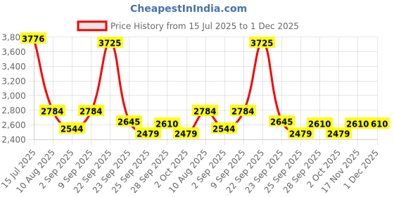 amazon.in Milton Pro Cook Pressure Cooker Triply Stainless-Steel Deep Pan with Outer Lid, 4.5 Litres, Induction Bottom and Gas Stove Compatible, 5 Years Warranty, Silver Price History Graph from 15 Jul 2025 to 30 Nov 2025