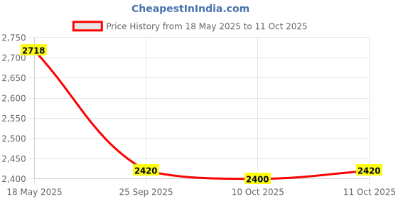 amazon.in MILTON Pro cook Stainless Steel Multipurpose Kadai with Lid (2 – Regular Idli Plate; 1 - Mini Idli Plate; 1 - Steamer Plate; 2 - Dhokla Plate) All-in-One Multi Pot/Kadhai, Induction & Gas Friendly Price History Graph from 18 May 2025 to 11 Oct 2025