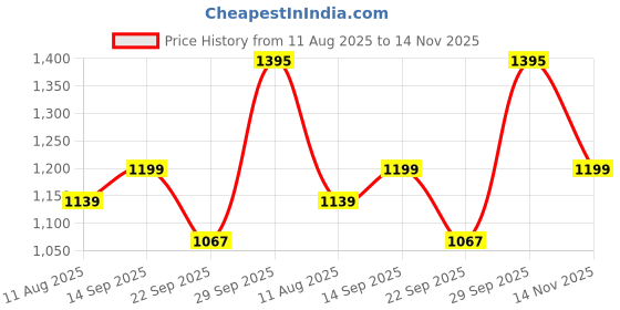 amazon.in Milton Pro Cook Stainless Steel Sandwich Bottom Kadhai with Glass Lid, 26 cm / 3.51 litres, Steel Plain | Dishwasher Safe | Induction Safe | Flame Safe | Gas Stove Safe | Hot Plate Safe | SS Handle Price History Graph from 11 Aug 2025 to 14 Nov 2025