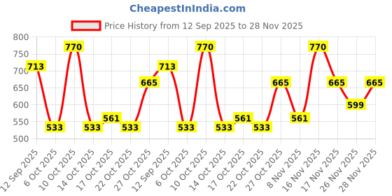amazon.in Milton Pro Cook Stainless Steel Tea Pan, 1.2 Litre (14 cm), Sandwich Bottom Sauce Pan, Gas Induction Base Chai Pot Milk Boiler with Handle (2 Years Warranty) Price History Graph from 12 Sep 2025 to 28 Nov 2025