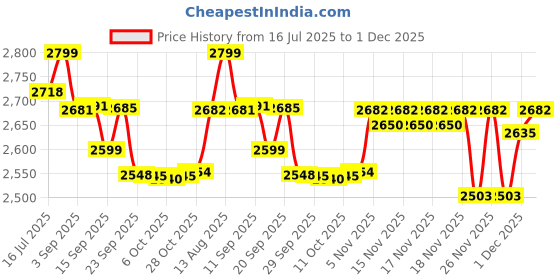amazon.in MILTON Pro cook Triply Hexa Tech Induction Stainless Steel Tawa,30 cm,Silver,Honeycomb Non-Stick Structure,SturdyHandle,Food Grade,Flame & Hot Plate Safe,Metal Spoon Friendly,3 Years Warranty Price History Graph from 16 Jul 2025 to 1 Dec 2025