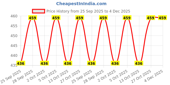 amazon.in Milton Pro Cook Triply Stainless Steel 12cm Tadka Pan,370ml,For Spice Tempering/Seasoning,Sturdy Wired Handle, Smooth Finished Surface,Induction Bottom & Gas Stove Pan (3 yrs Warranty by manufacturer) Price History Graph from 25 Sep 2025 to 4 Dec 2025