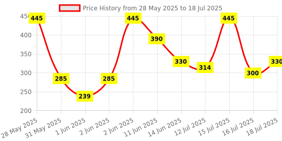 amazon.in MILTON Quadra Modular Multi-Purpose Plastic Containers with Lid, Set of 3 (2L, 3L & 4L) Kitchen Storage Container Set for Spices, Atta, Grains Organizers, Transparent Dabba, Blue Price History Graph from 28 May 2025 to 18 Jul 2025