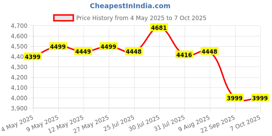 amazon.in Milton Rapid New Launch 5L Air Fryer ! 1450W | 360° High Speed Air Circulation for Fry, Grill, Roast & Bake ! Digital Timer & Temperature Control ! 360° High Speed Air Circulation ! (Black, 5.0 L) Price History Graph from 4 May 2025 to 6 Oct 2025