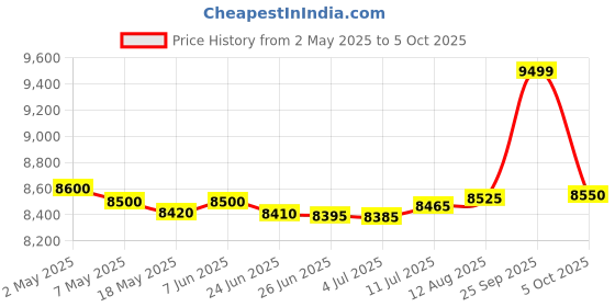 amazon.in Milton Roy Unichlor Dosing Pump - Model UC-11 PP Price History Graph from 2 May 2025 to 5 Oct 2025