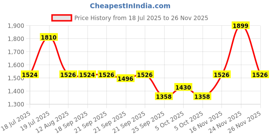 amazon.in MILTON Royal 4 Stainless Steel Containers with 600 ml Each, PU Insulated, Hot & Cold Leak Proof Lunch Box for Office, College, Picnic, Silver Price History Graph from 18 Jul 2025 to 26 Nov 2025