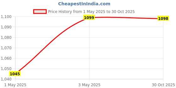 amazon.in Milton Royal Pro Express 800W Toaster Griller Sandwich Maker | Top Stainless Steel Body | Non-Stick Fixed Grill Plates | Easy Clean | Power Indicators | 1 year Manufacturer Warranty - Black Price History Graph from 1 May 2025 to 30 Oct 2025