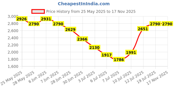 amazon.in Milton Sandwich & Grill HSM002 2-IN-1 Grill Sandwich Maker, Sandwich Griller and Toaster with Detachable Plates, 850 Watt, Sandwich Maker Electric Griller for Home, 2 Year Warranty milton Price History Graph from 25 May 2025 to 17 Nov 2025