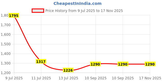 amazon.in Milton Sandwich Maker HSM011, Sandwich Griller and Toaster, 750 Watt Sandwich Maker Electric Griller for Home, Non Stick Coated Dual Grill Sandwich Plates for Sandwiches, 2 Year Warranty, Black Price History Graph from 9 Jul 2025 to 17 Nov 2025