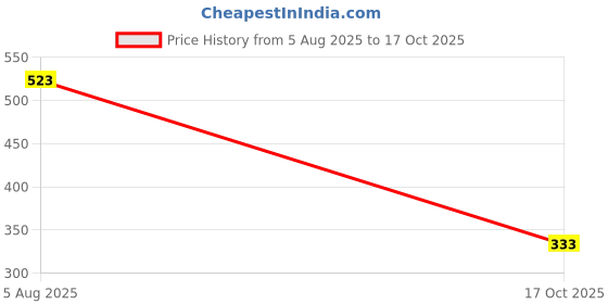 amazon.in MILTON Silo 14 Plastic Storage Containers with Side Lock Handles, 1 Piece, 14.45 Litres, Blue, Transparent Boxes, Stackable and Nestable Dabba, Kitchen Containers for Grains, Cereals, Atta Box Price History Graph from 5 Aug 2025 to 17 Oct 2025