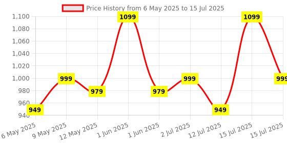 amazon.in Milton Smart Instant Electric Egg Boiler | Automatic Power Off | Egg Cooker & Steamer for Boiling Up to 7 Eggs | 3 Boiling Modes | 360 Watt | Stainless Steel Body & Heating Plate | 1 Year Warranty milton Price History Graph from 6 May 2025 to 15 Jul 2025