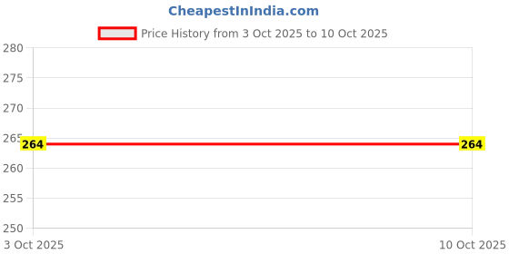amazon.in MILTON Snack Box Small I Inner Steel, PU Insulated 350 ml I Leak Proof with Air Vent I Lunch Box for Office Use, School I Beige Price History Graph from 3 Oct 2025 to 9 Oct 2025