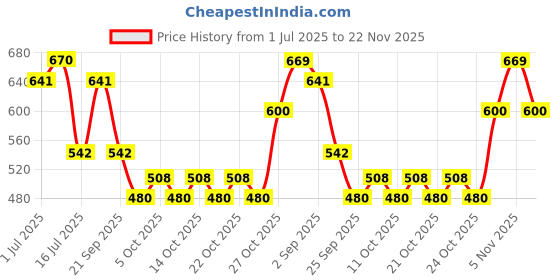 amazon.in MILTON Steel Snack Medium Lunch Box PU Insulated Stainless Steel Container with Inner Partition Plate, 700 ml, Silver, for Travelling, School & Office Price History Graph from 1 Jul 2025 to 22 Nov 2025