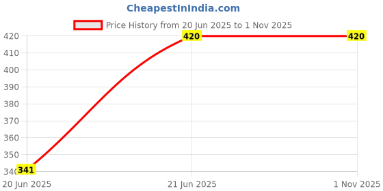 amazon.in MILTON Steel Snack Stainless Steel Small Tiffin, 480 ml, Steel Plain Price History Graph from 20 Jun 2025 to 1 Nov 2025