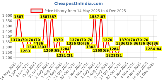 amazon.in Milton Stellar 6 Thermosteel Water Jug, 5.7 litres, Steelplain milton Price History Graph from 14 May 2025 to 4 Dec 2025