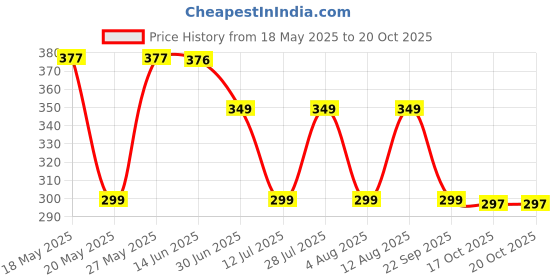 amazon.in MILTON Store It Round Plastic Food Storage Container Set of 6 with Air Tight Lid (200ml, 400ml, 600ml, 1L, 2L & 3L) Fridge Boxes, Multi-Purpose Leakproof Box for Vegetable Snacks Kitchen Bowl, Pink milton Price History Graph from 18 May 2025 to 19 Oct 2025