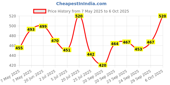 amazon.in MILTON Storex Plastic Storage Container 15 Litres with Airtight Lid For Storing Grains, Pulses, Rice, Atta, Large Transparent Box Kitchen Organizers Price History Graph from 7 May 2025 to 6 Oct 2025