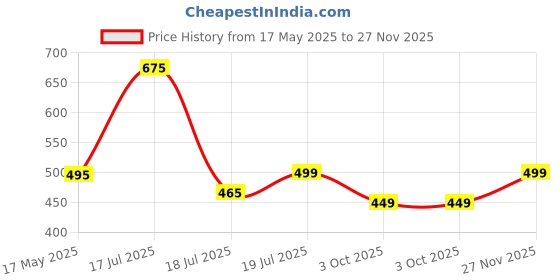 amazon.in MILTON Storex Plastic Storage Jars & Containers Set of 3 (10L, 4.86L, 6.97L) Blue, BPA Free, Air Tight Kitchen Organizer for Spices, Atta, Grains, Dishwasher Safe and Stackable milton Price History Graph from 17 May 2025 to 27 Nov 2025