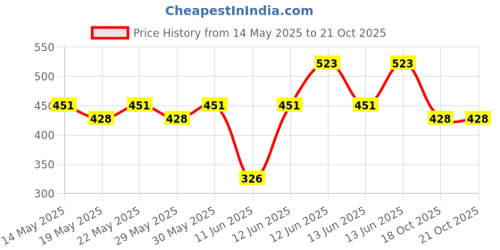 amazon.in Milton Super Chill 3 PU Insulated Ice Pail 2.06 litres with Portable Handle, Chiller, Ice Cubes Storage Bucket, Cooler Box for Travel Party Car Picnic Road Trip, Orange milton Price History Graph from 14 May 2025 to 21 Oct 2025