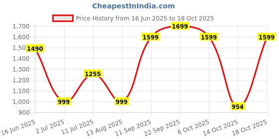 amazon.in Milton Super Chill 8 Insulated Ice Pail, 7.4 litres, 1 Piece, Blue Price History Graph from 16 Jun 2025 to 17 Oct 2025