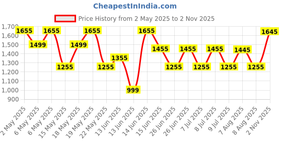 amazon.in Milton Super Chill 8 Insulated Ice Pail 7.4 litres, Dark Green, Ice Box, Ice Storage Bucket, Food Box Fresh Food and Beverage Storage, Medical Purpose Storage milton Price History Graph from 2 May 2025 to 2 Nov 2025
