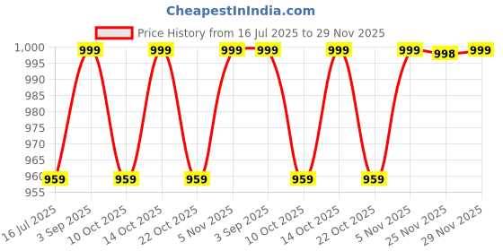amazon.in MILTON Swiftron Stainless Steel Tiffin Box Set, 260ml/262mm, Set of 2, Aqua Green Price History Graph from 16 Jul 2025 to 29 Nov 2025
