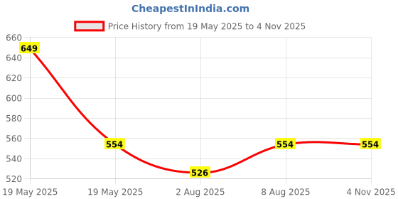 amazon.in MILTON Tasty 3 Lunch Box with Insulated Fabric Jacket, 3 Stainless Steel Containers (200 ml, 320 ml, 500 ml), Leak-Proof Tiffin for Office, College, Picnic, Black Price History Graph from 19 May 2025 to 3 Nov 2025