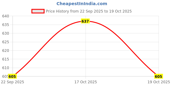 amazon.in Milton Thermosteel Optima 450 ML - Steel Plain Price History Graph from 22 Sep 2025 to 17 Oct 2025