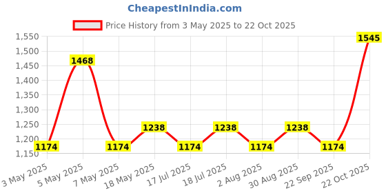 amazon.in MILTON Venice Double Walled Inner Stainless Steel Serving Casserole Set of 3 (450 ml, 850 ml, 1350ml), PU Insulated Kitchen Hot Pot, Keeps Food hot & Fresh for Roti, Biryani, Marble Green Price History Graph from 3 May 2025 to 22 Oct 2025