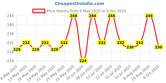 amazon.in MILTON Vintage Airtight Containers with Spoons for Kitchen Storage, Food Grade Plastic, Stackable & Transparent Organizer Jars, Masala Dabba, Set of 3 (500 ml each) for Tea, Coffee, Sugar, Dry Fruits milton Price History Graph from 6 May 2025 to 9 Oct 2025