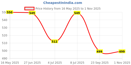 amazon.in MILTON Vitro Airtight Pet Containers for Kitchen Storage, Food Grade, Stackable, Transparent Organizer Jars, Set Of 18 (6 X 230ml, 6 X 600ml, 6 X 1.18L) for Tea, Coffee, Sugar Red Wine milton Price History Graph from 16 May 2025 to 31 Oct 2025