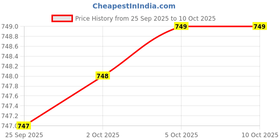 amazon.in MILTON Vitro Airtight Pet Containers for Kitchen Storage, Food Grade, Stackable, Transparent Organizer Jars, Set of 24 (6 x 300 ml, 6 x 700 ml, 6 x 1.4L, 6 x 2L) for Tea, Coffee & Sugar, Red Wine Price History Graph from 25 Sep 2025 to 5 Oct 2025