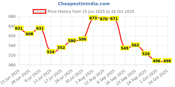 amazon.in Milton Xpress Safe Chopper Small, 465 ml, Sky Blue | 3 Blades With Safety Cover for Effortlessly Chopping Vegetables and Fruits For Your Kitchen With Storage Lid | Onion | Anti - Skid Bottom Grip… Price History Graph from 15 Jun 2025 to 16 Oct 2025