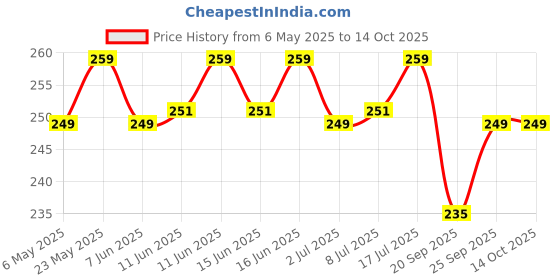 amazon.in Miltop Basil Seeds 500g - Tukmaria Seeds with high fibre and Omega 3 | Sabja Seeds | Seeds for Eating miltop Price History Graph from 6 May 2025 to 14 Oct 2025