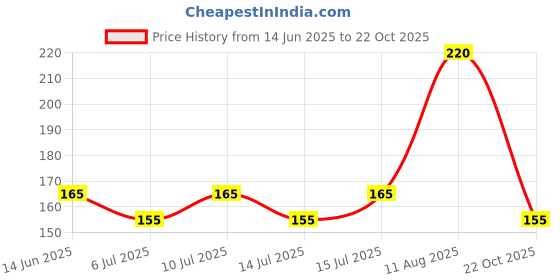 amazon.in Miltop Chia Seeds 500g - Non-GMO Seeds | Rich in Omega -3 & Fibre | Healthy Snacks for Weight loss management Price History Graph from 14 Jun 2025 to 22 Oct 2025